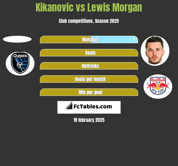 Kikanovic vs Lewis Morgan h2h player stats