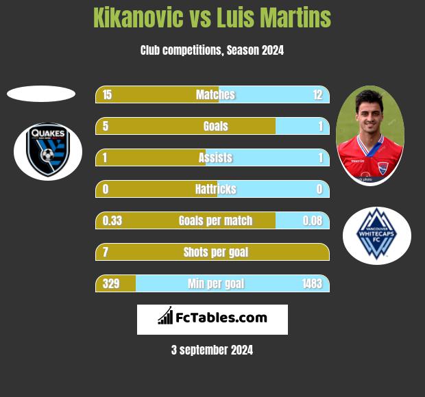 Kikanovic vs Luis Martins h2h player stats