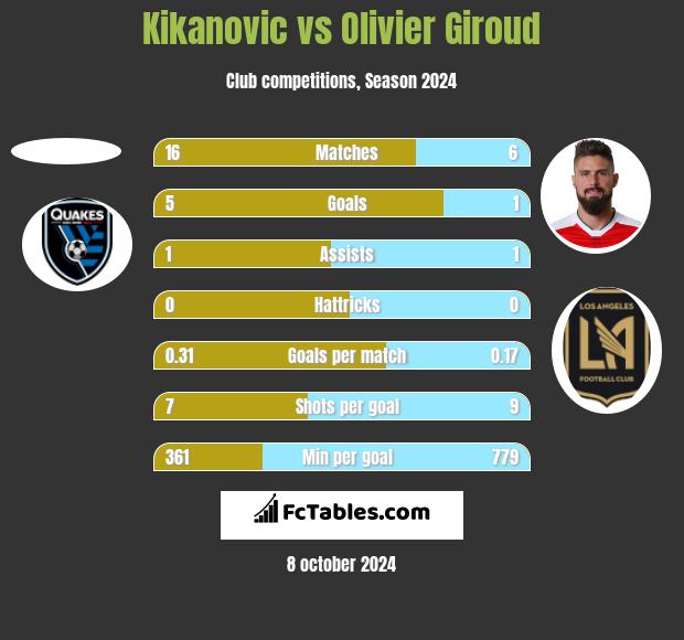 Kikanovic vs Olivier Giroud h2h player stats