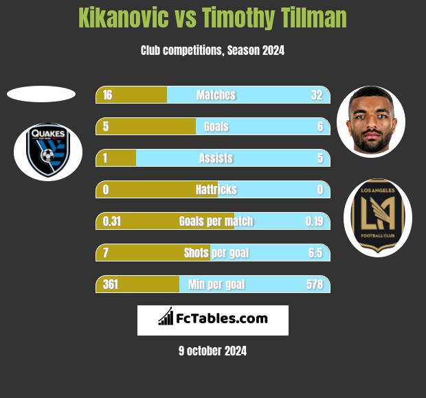 Kikanovic vs Timothy Tillman h2h player stats