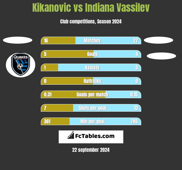 Kikanovic vs Indiana Vassilev h2h player stats