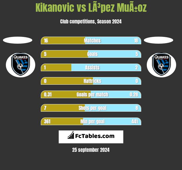 Kikanovic vs LÃ³pez MuÃ±oz h2h player stats