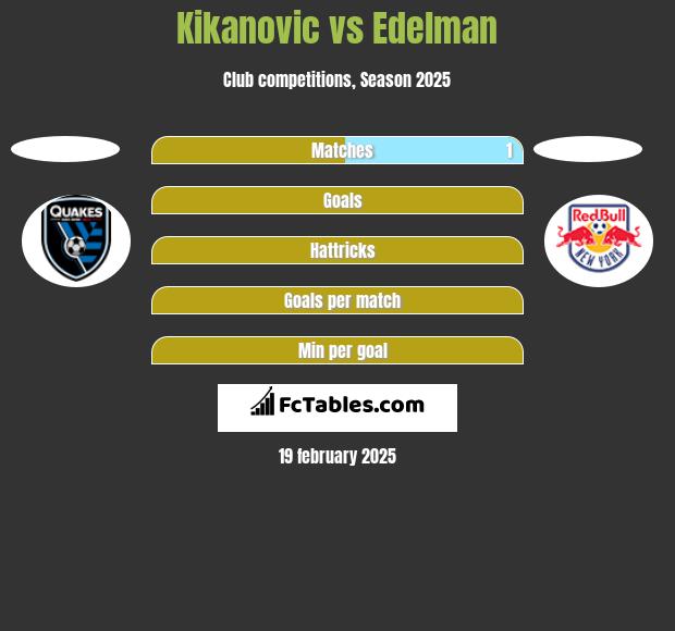 Kikanovic vs Edelman h2h player stats