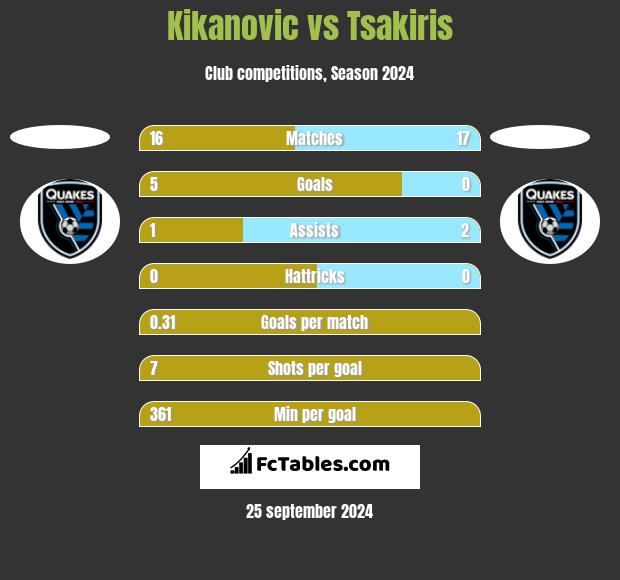 Kikanovic vs Tsakiris h2h player stats