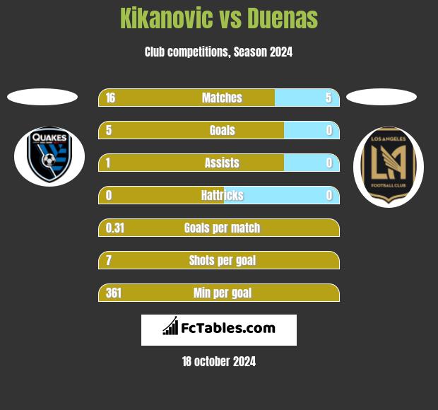 Kikanovic vs Duenas h2h player stats