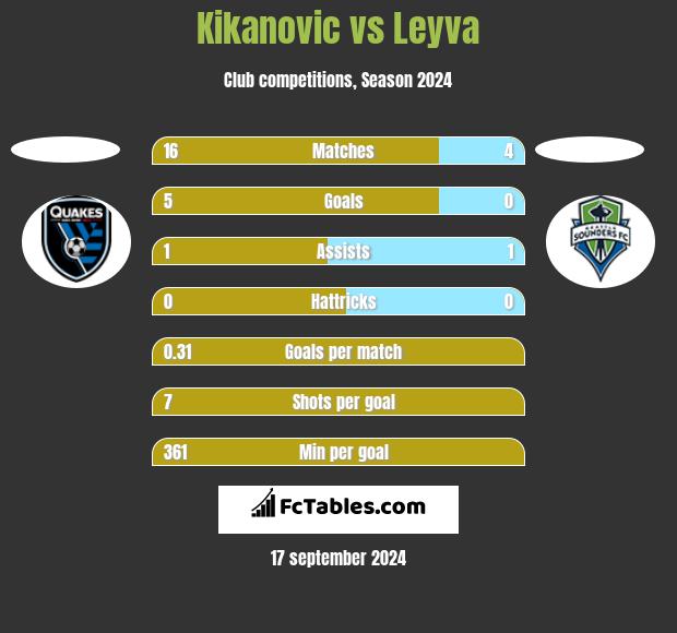 Kikanovic vs Leyva h2h player stats