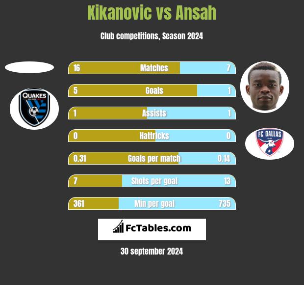 Kikanovic vs Ansah h2h player stats