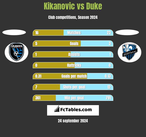 Kikanovic vs Duke h2h player stats