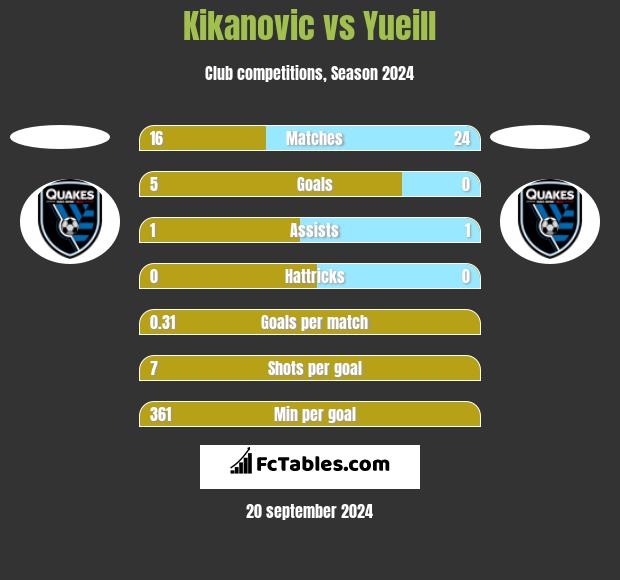 Kikanovic vs Yueill h2h player stats