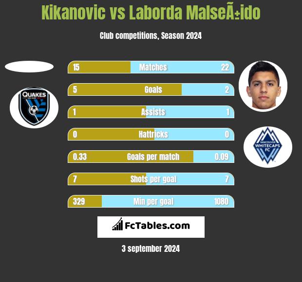 Kikanovic vs Laborda MalseÃ±ido h2h player stats