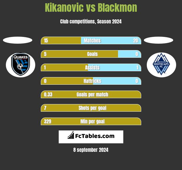 Kikanovic vs Blackmon h2h player stats