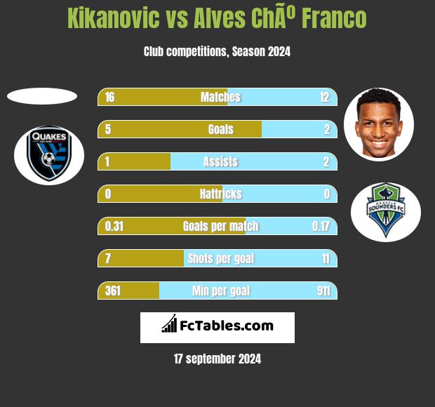 Kikanovic vs Alves ChÃº Franco h2h player stats