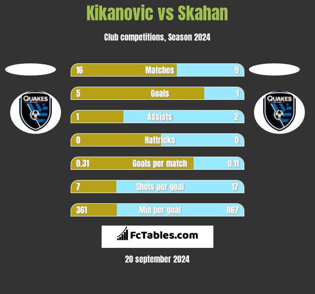 Kikanovic vs Skahan h2h player stats