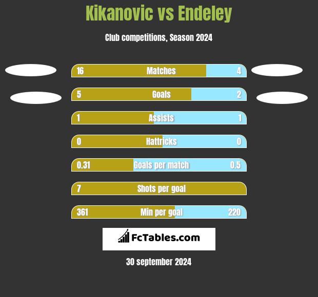 Kikanovic vs Endeley h2h player stats