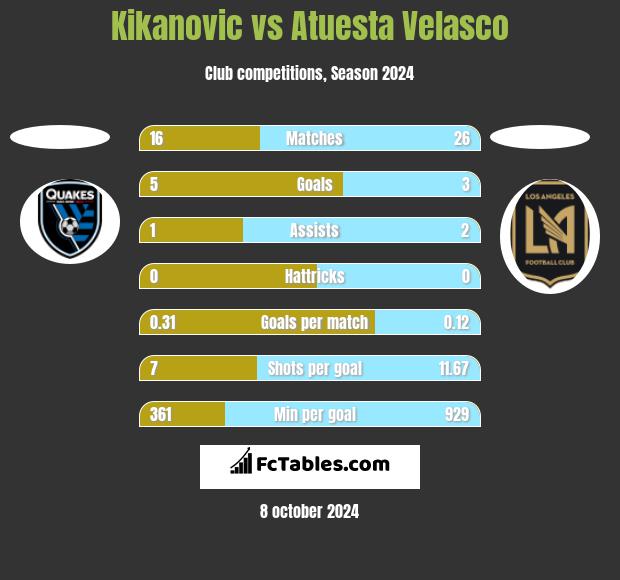 Kikanovic vs Atuesta Velasco h2h player stats