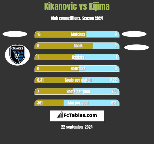 Kikanovic vs Kijima h2h player stats