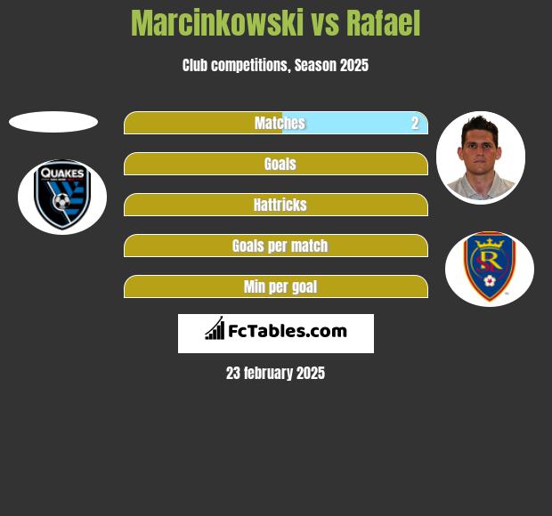 Marcinkowski vs Rafael h2h player stats