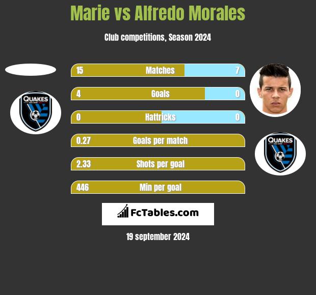 Marie vs Alfredo Morales h2h player stats