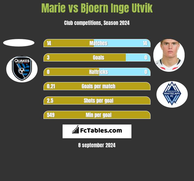 Marie vs Bjoern Inge Utvik h2h player stats