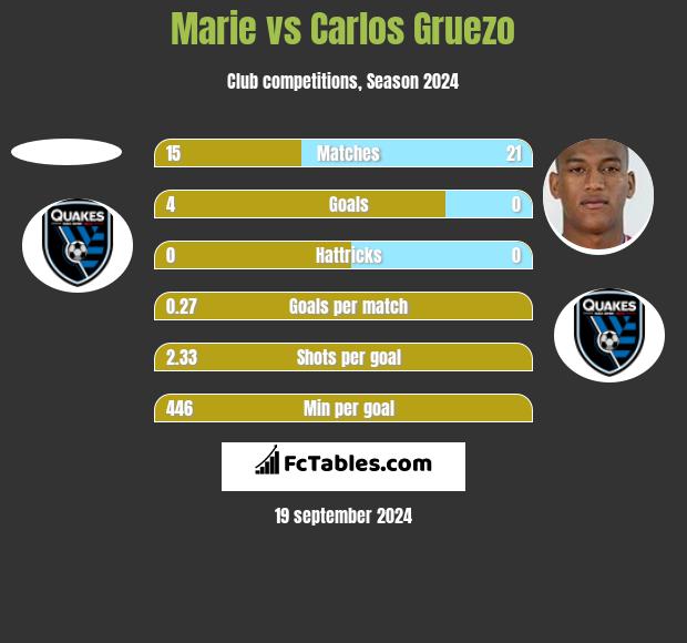 Marie vs Carlos Gruezo h2h player stats