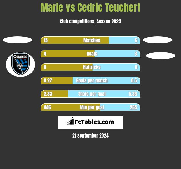 Marie vs Cedric Teuchert h2h player stats