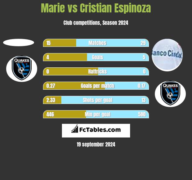 Marie vs Cristian Espinoza h2h player stats