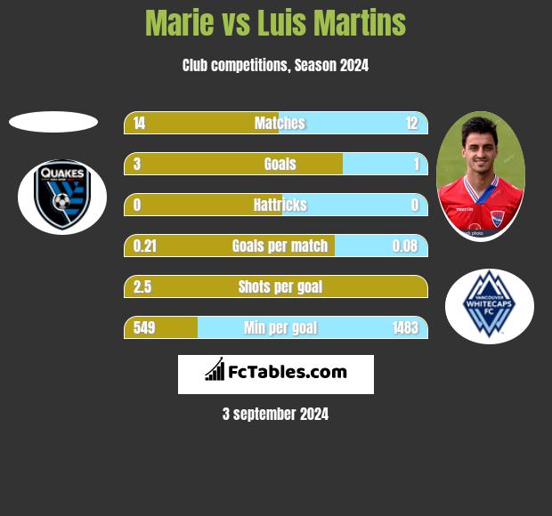 Marie vs Luis Martins h2h player stats