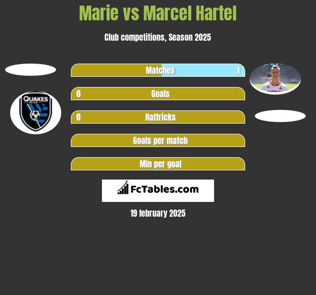 Marie vs Marcel Hartel h2h player stats