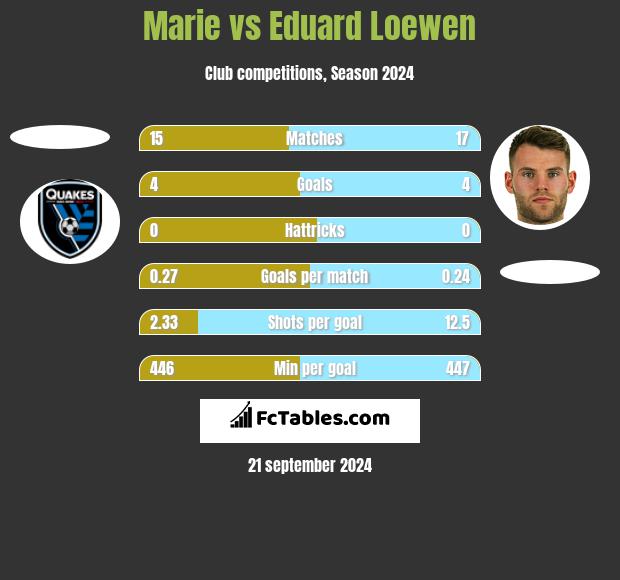 Marie vs Eduard Loewen h2h player stats