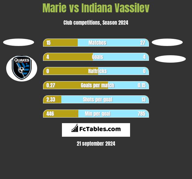 Marie vs Indiana Vassilev h2h player stats