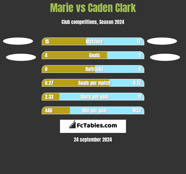 Marie vs Caden Clark h2h player stats