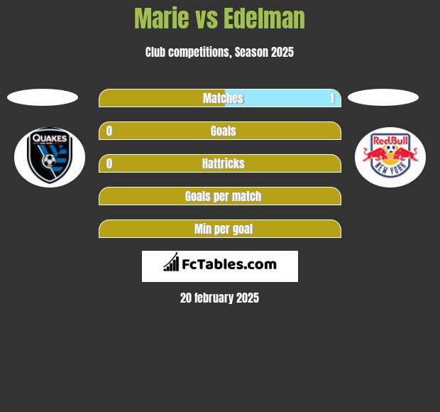 Marie vs Edelman h2h player stats