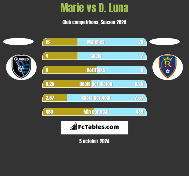 Marie vs D. Luna h2h player stats