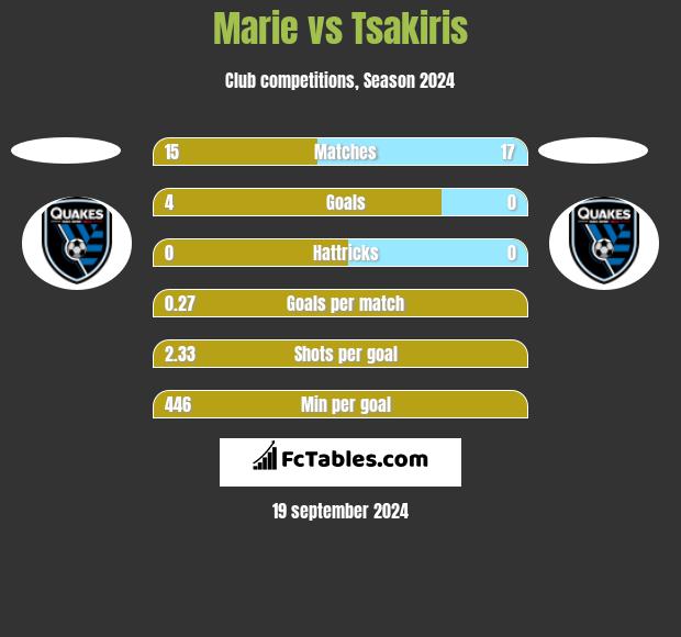 Marie vs Tsakiris h2h player stats