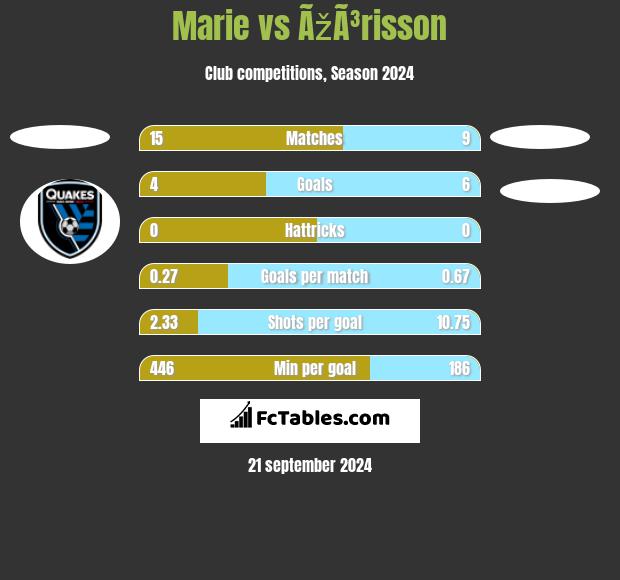 Marie vs ÃžÃ³risson h2h player stats