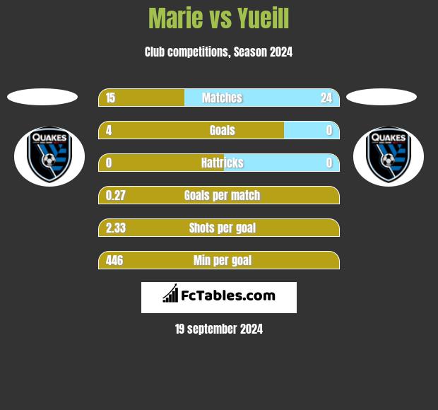 Marie vs Yueill h2h player stats