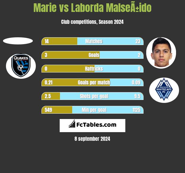 Marie vs Laborda MalseÃ±ido h2h player stats