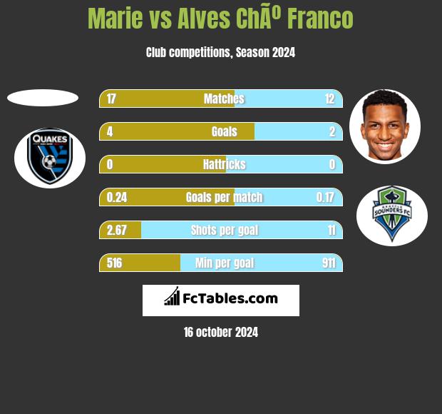 Marie vs Alves ChÃº Franco h2h player stats