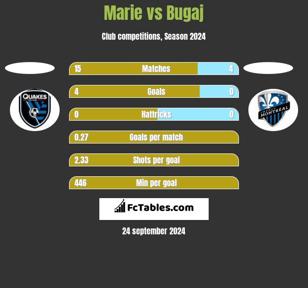 Marie vs Bugaj h2h player stats