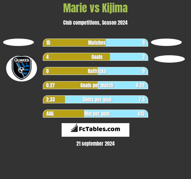 Marie vs Kijima h2h player stats