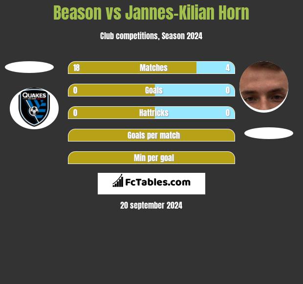 Beason vs Jannes-Kilian Horn h2h player stats