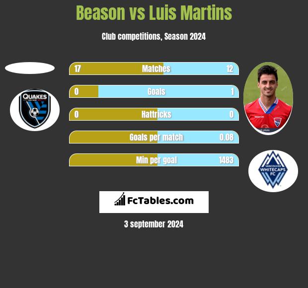 Beason vs Luis Martins h2h player stats