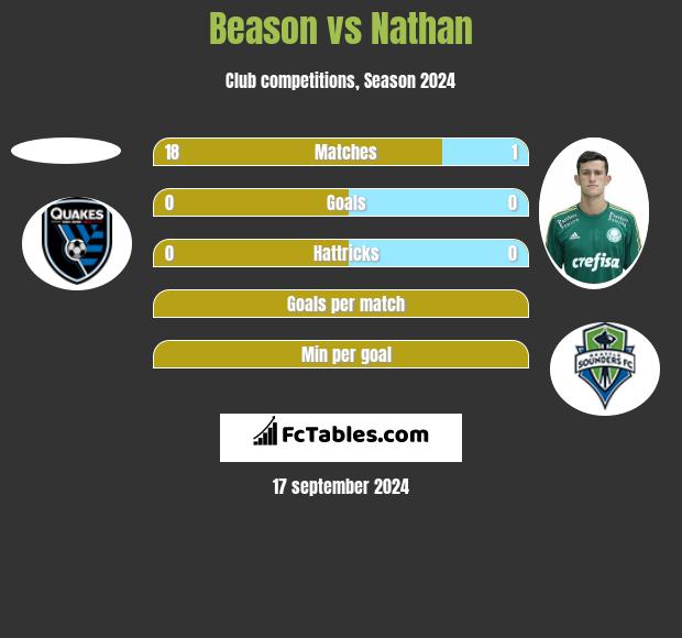 Beason vs Nathan h2h player stats