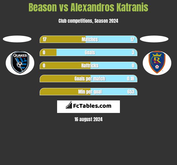 Beason vs Alexandros Katranis h2h player stats