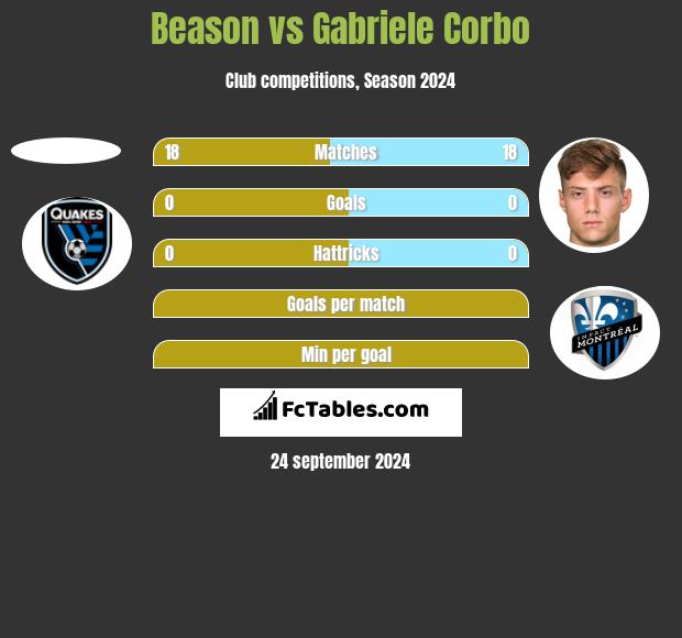 Beason vs Gabriele Corbo h2h player stats