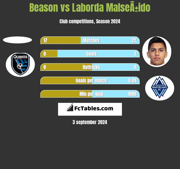 Beason vs Laborda MalseÃ±ido h2h player stats