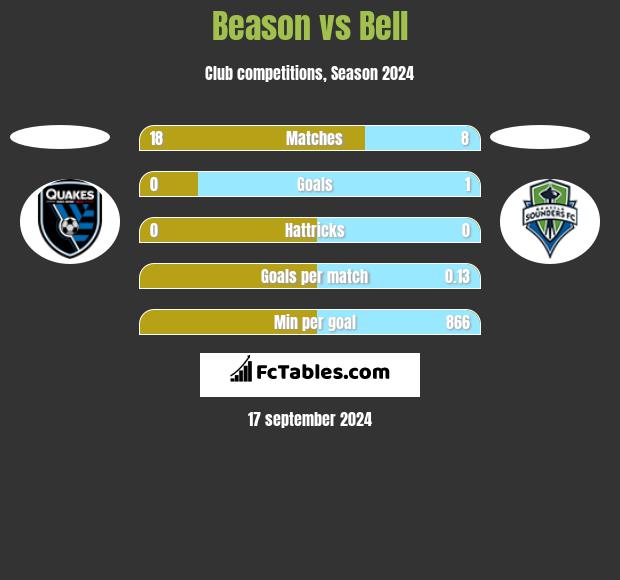 Beason vs Bell h2h player stats