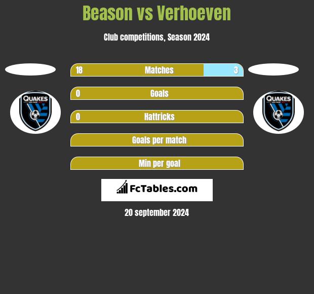 Beason vs Verhoeven h2h player stats