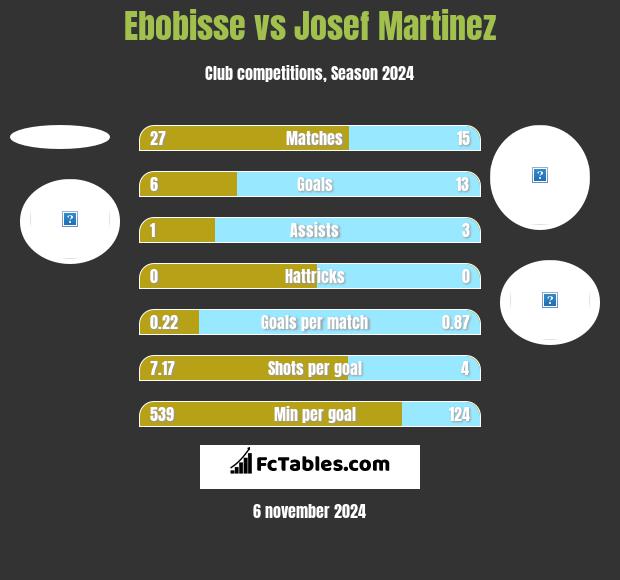 Ebobisse vs Josef Martinez h2h player stats