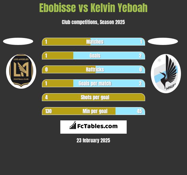 Ebobisse vs Kelvin Yeboah h2h player stats